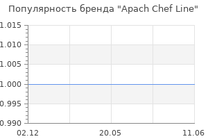 Популярность бренда Apach Chef Line