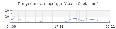 Популярность Apach Cook Line