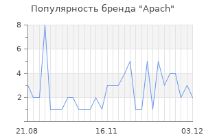 Популярность бренда apach