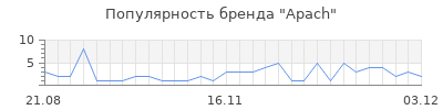 Популярность apach