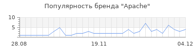 Популярность apache