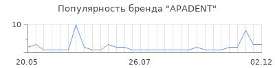 Популярность apadent