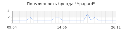 Популярность apagard