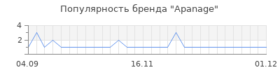 Популярность apanage