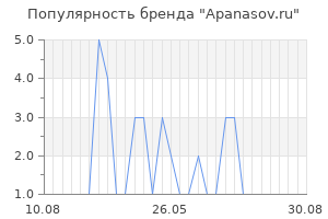 Популярность бренда Apanasov.ru