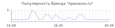Популярность Apanasov.ru