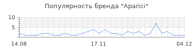 Популярность aparici