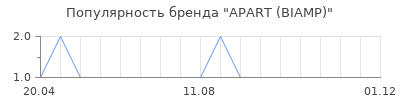 Популярность APART (BIAMP)