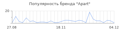 Популярность apart