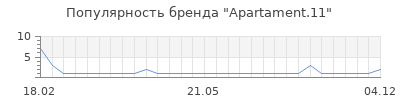 Популярность Apartament.11