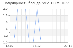 Популярность бренда APATOR METRA