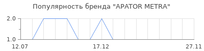 Популярность APATOR METRA