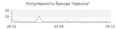 Популярность apavisa