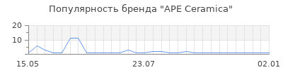 Популярность ape ceramica