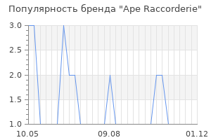 Популярность бренда ape raccorderie