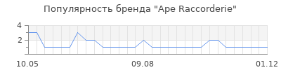 Популярность ape raccorderie