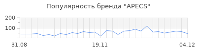Популярность apecs