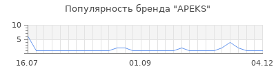 Популярность APEKS