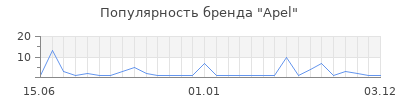 Популярность Apel