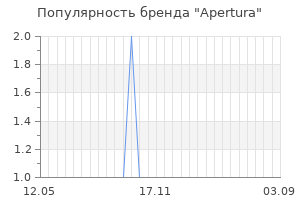 Популярность бренда apertura