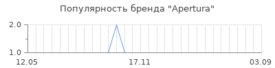 Популярность apertura