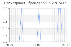 Популярность бренда apex vintage