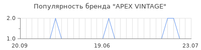 Популярность apex vintage
