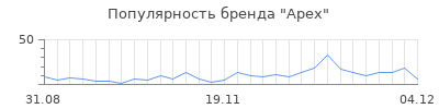 Популярность apex