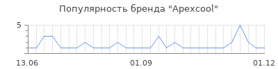 Популярность apexcool