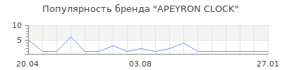 Популярность APEYRON CLOCK
