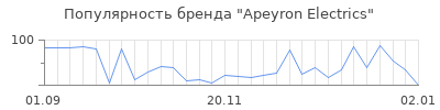 Популярность apeyron electrics