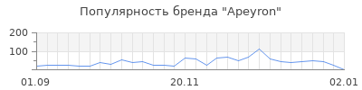 Популярность apeyron