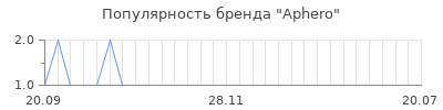 Популярность aphero
