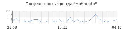 Популярность aphrodite