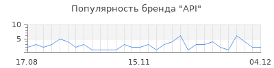 Популярность api