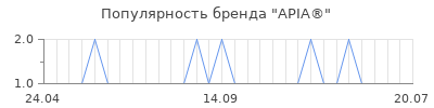 Популярность apia