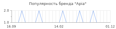Популярность apia