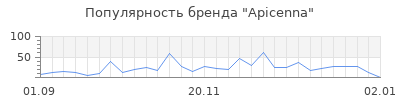 Популярность apicenna