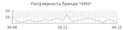 Популярность apis