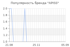 Популярность бренда APISS