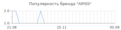 Популярность APISS
