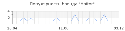 Популярность apitor