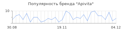 Популярность apivita
