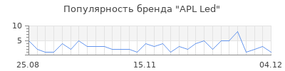 Популярность APL Led