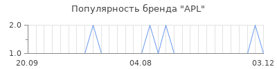 Популярность apl
