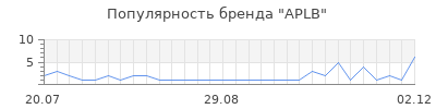 Популярность aplb