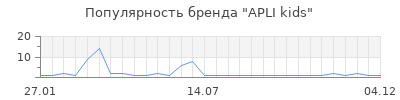 Популярность APLI kids
