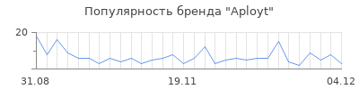 Популярность Aployt
