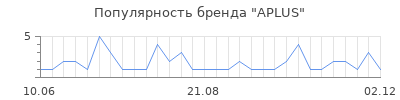 Популярность aplus
