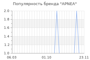 Популярность бренда apnea